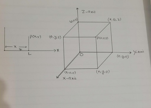 cartesian coordinate