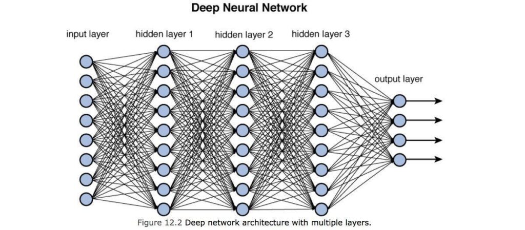 Exploring the Power and Potential of Deep Learning: A Comprehensive Guide