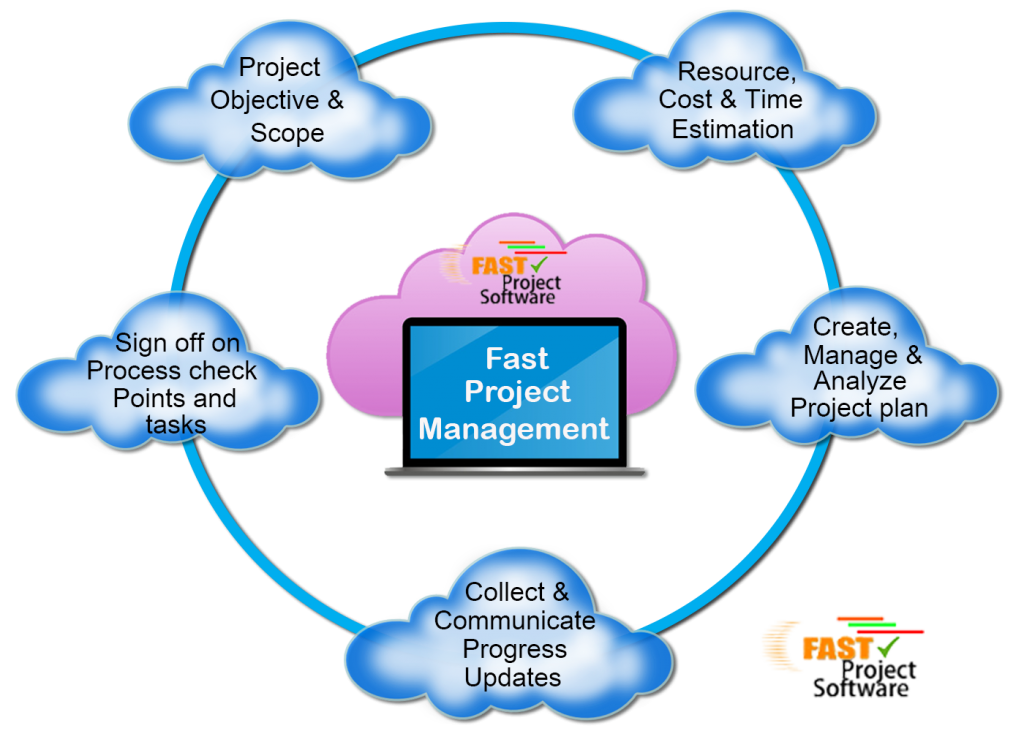 Streamlining Project Management with Cloud-Based Project Management Software