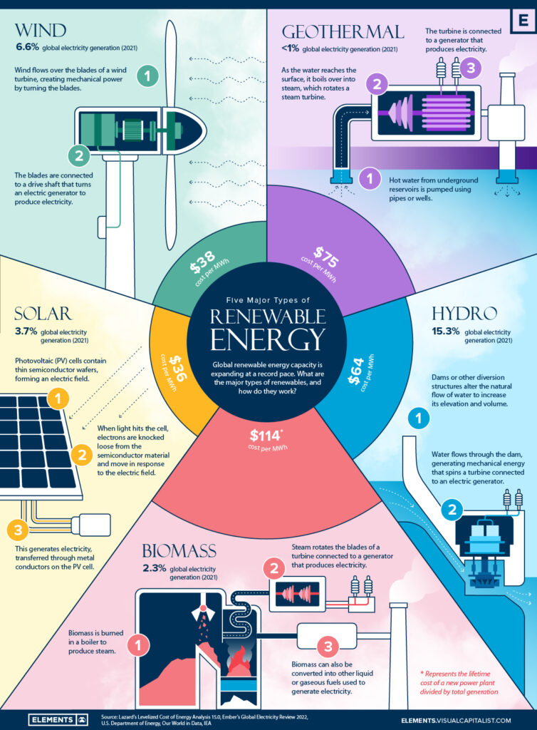 The Advantages and Opportunities of Renewable Energy Technology for a Sustainable Future