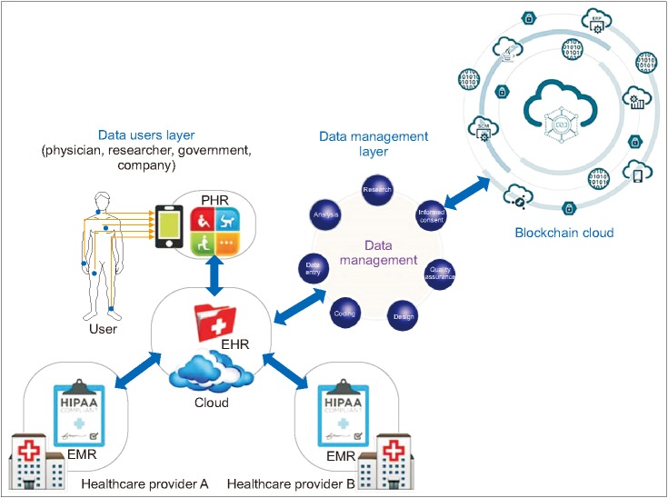  Blockchain Technology in Healthcare Data Management